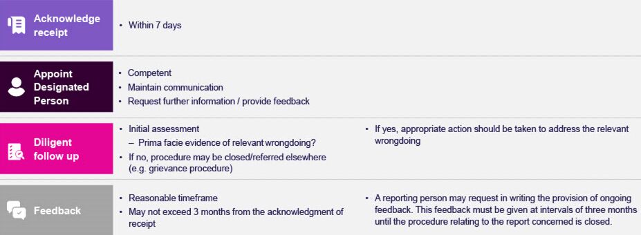 Reporting of disclosures